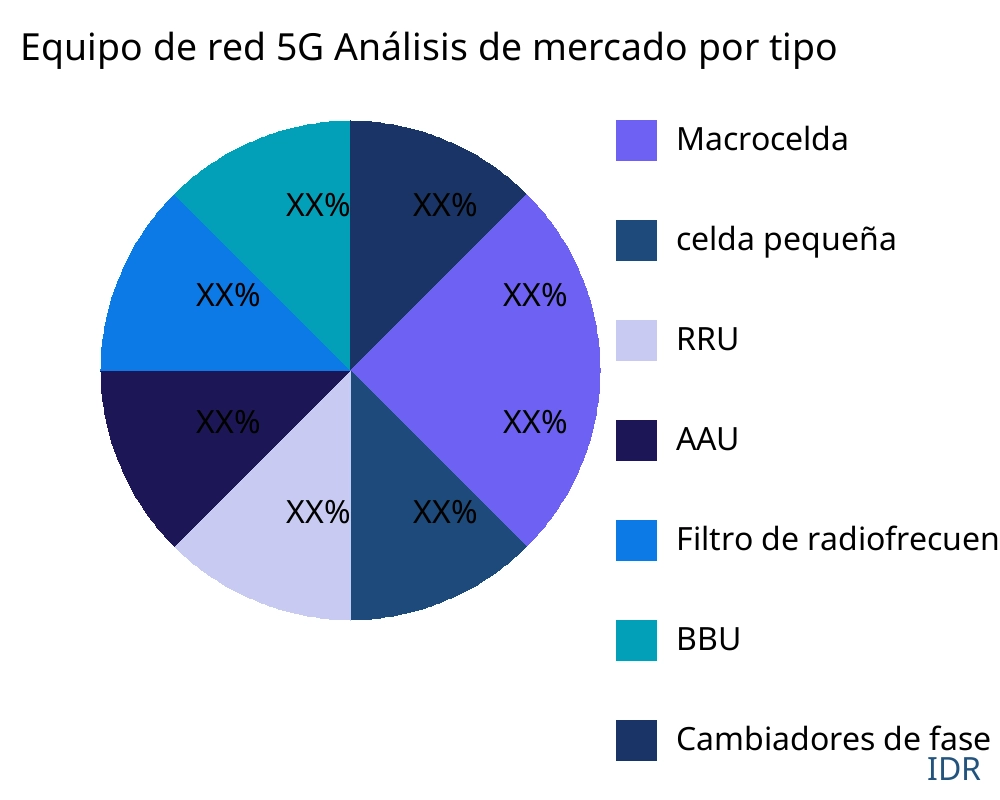 Equipo de red 5G mercado por tipo de producto - Infinitive Data Research