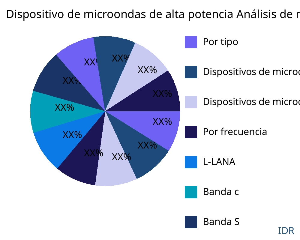 Dispositivo de microondas de alta potencia mercado por tipo de producto - Infinitive Data Research