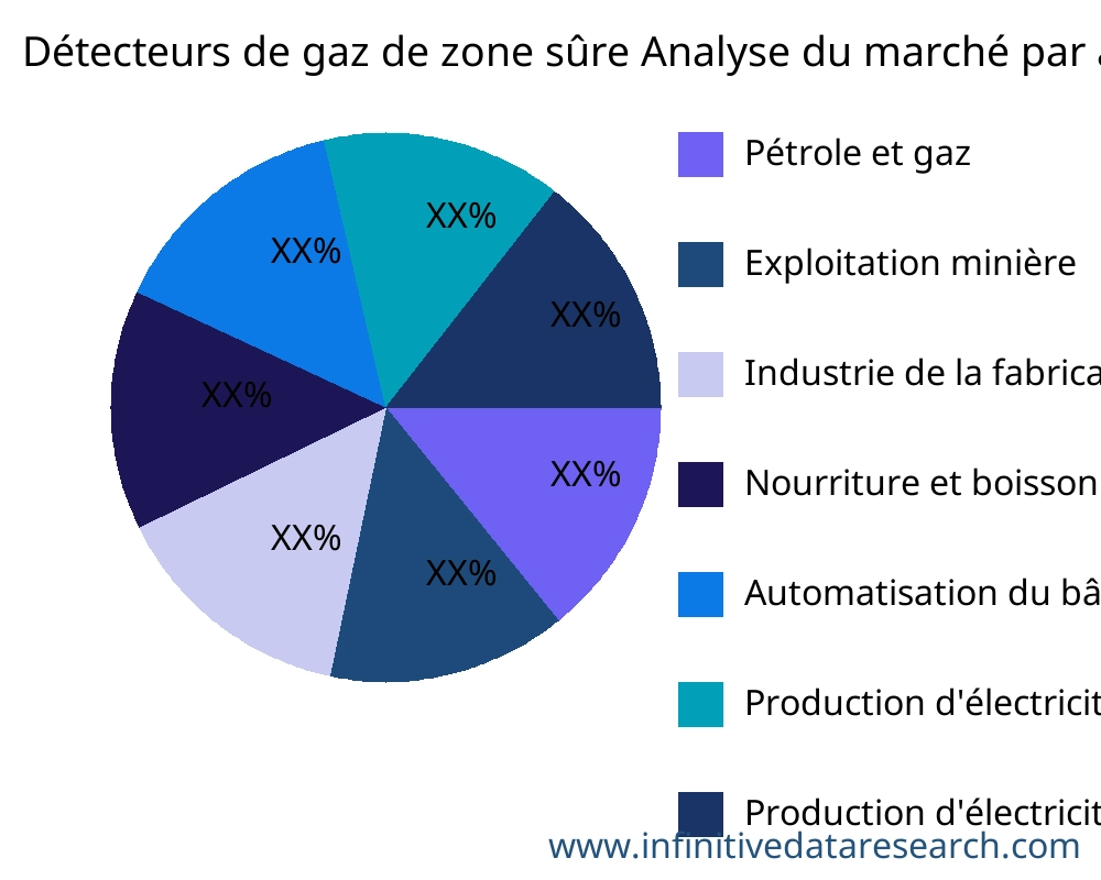 Détecteurs de gaz de zone sûre marché par application - Infinitive Data Research Détecteurs de gaz de zone sûre marché par application - Infinitive Data Research