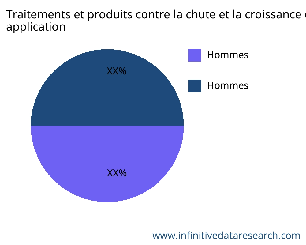 Traitements et produits contre la chute et la croissance des cheveux marché par application - Infinitive Data Research