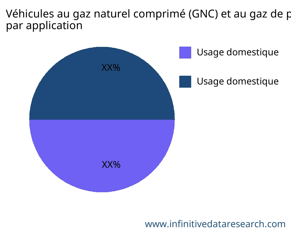 Véhicules au gaz naturel comprimé (GNC) et au gaz de pétrole liquéfié (GPL) marché par application - Infinitive Data Research