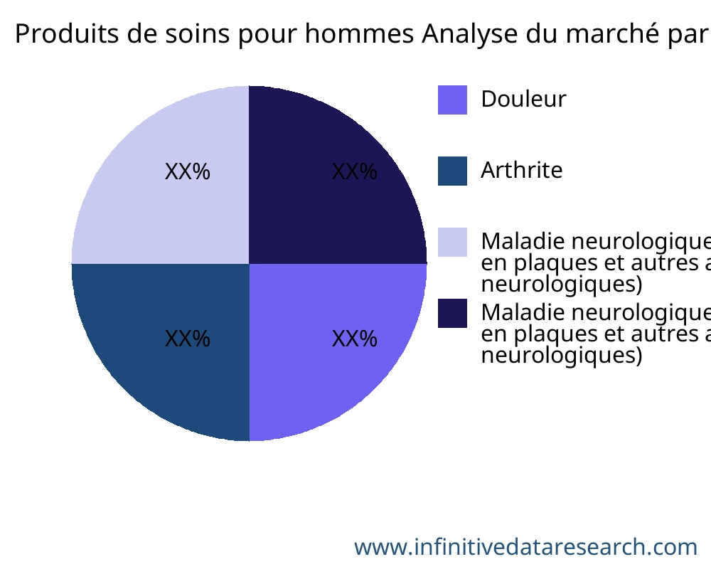 Produits de soins pour hommes marché par application - Infinitive Data Research