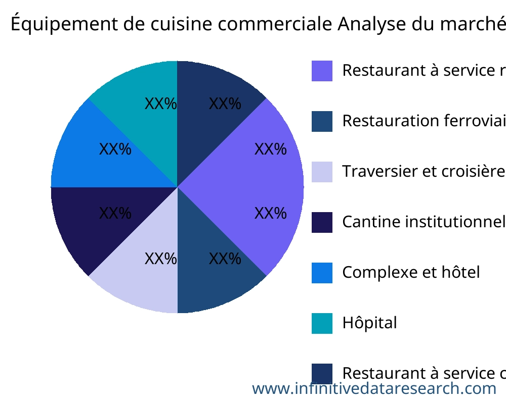 Équipement de cuisine commerciale marché par application - Infinitive Data Research
