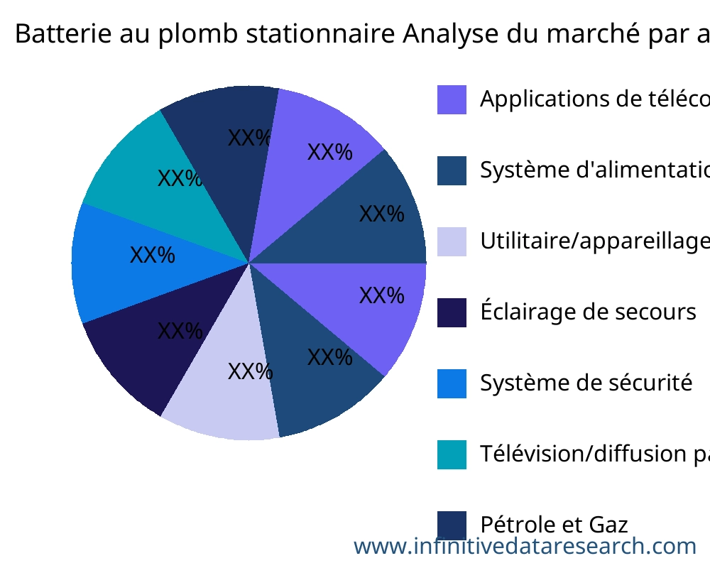 Batterie au plomb stationnaire marché par application - Infinitive Data Research