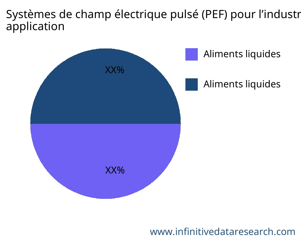 Systèmes de champ électrique pulsé (PEF) pour l’industrie alimentaire marché par application - Infinitive Data Research