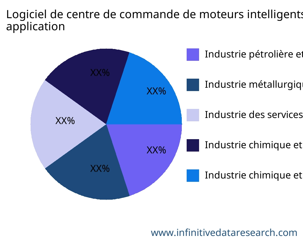 Logiciel de centre de commande de moteurs intelligents industriels (iMCC) marché par application - Infinitive Data Research
