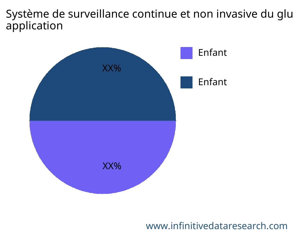Système de surveillance continue et non invasive du glucose pour le diabète marché par application - Infinitive Data Research