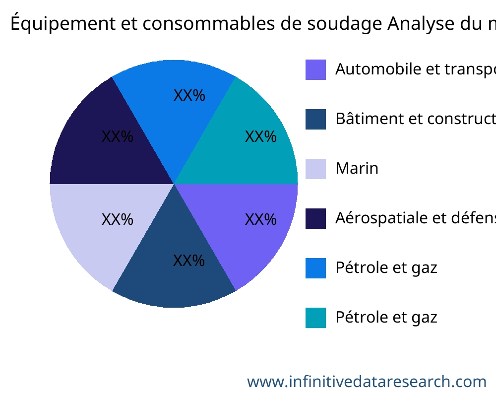 Équipement et consommables de soudage marché par application - Infinitive Data Research