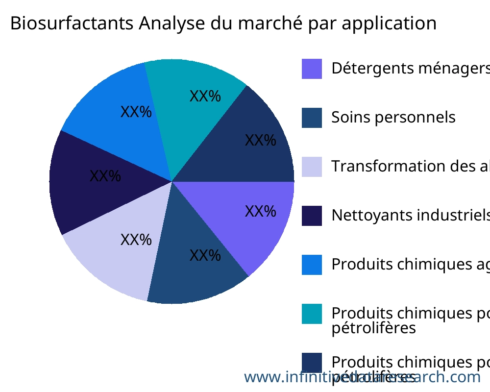 Biosurfactants marché par application - Infinitive Data Research