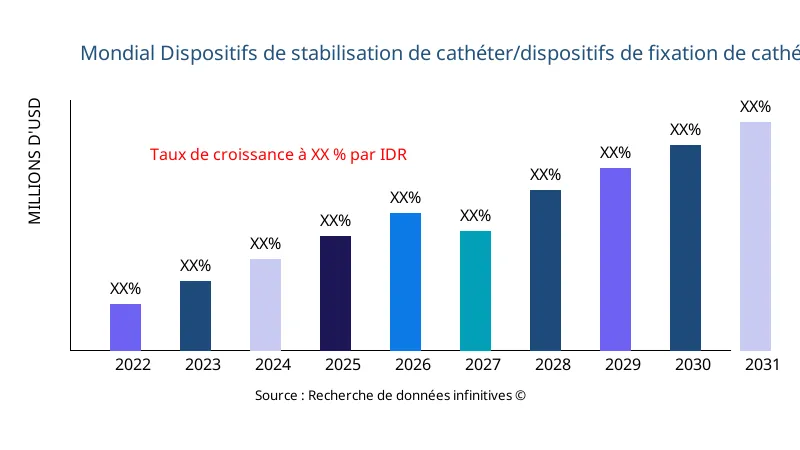 Dispositifs de stabilisation de cathéter/dispositifs de fixation de cathéter taille et portée du marché - Infinitive Data Research