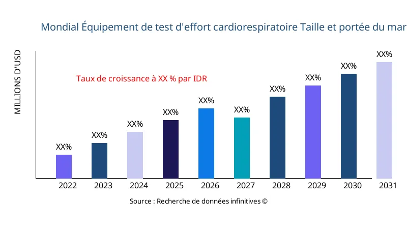 Équipement de test d'effort cardiorespiratoire taille et portée du marché - Infinitive Data Research