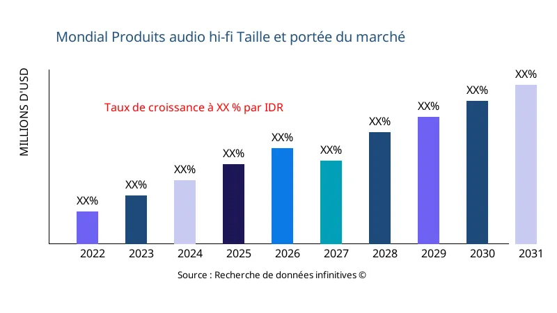 Produits audio hi-fi taille et portée du marché - Infinitive Data Research