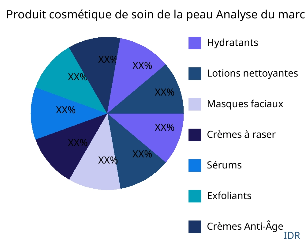 Produit cosmétique de soin de la peau marché par type de produit - Infinitive Data Research