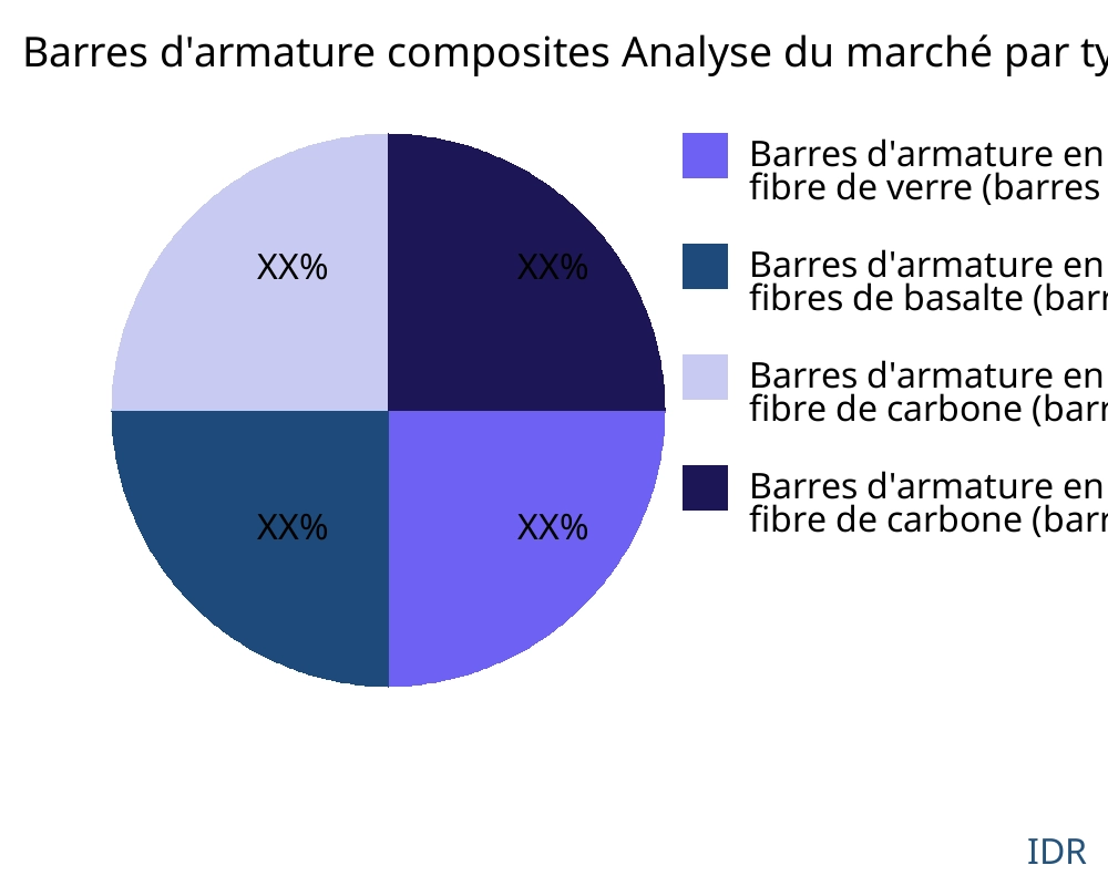 Barres d'armature composites marché par type de produit - Infinitive Data Research