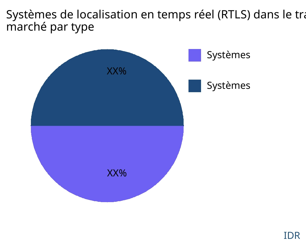 Systèmes de localisation en temps réel (RTLS) dans le transport et la logistique marché par type de produit - Infinitive Data Research