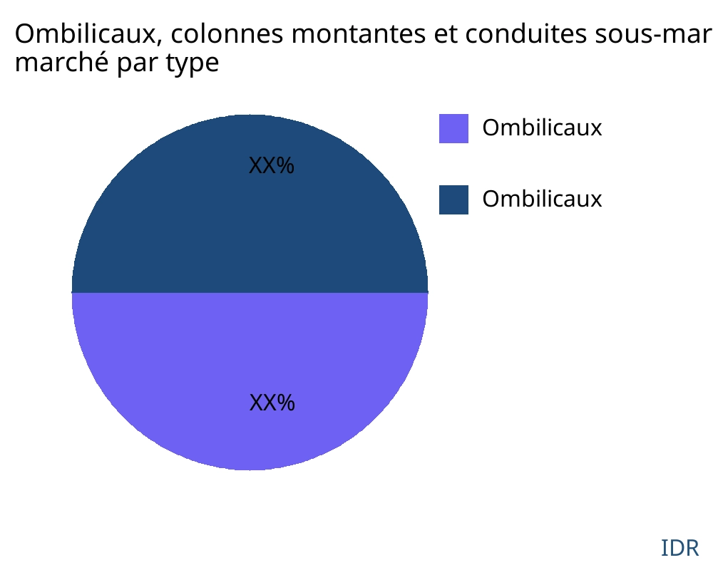Ombilicaux, colonnes montantes et conduites sous-marines pour le pétrole et le gaz marché par type de produit - Infinitive Data Research