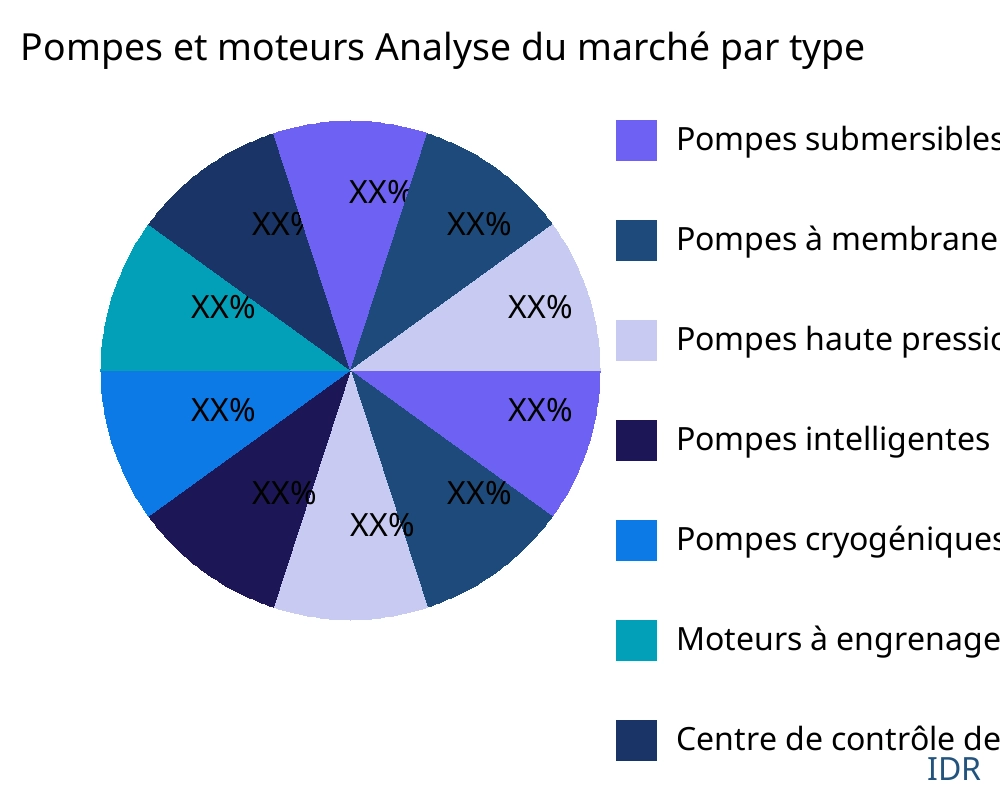Pompes et moteurs marché par type de produit - Infinitive Data Research