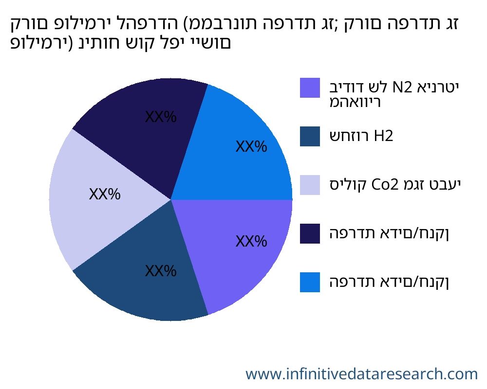 קרום פולימרי להפרדה (ממברנות הפרדת גז; קרום הפרדת גז פולימרי) שוק לפי יישום - Infinitive Data Research