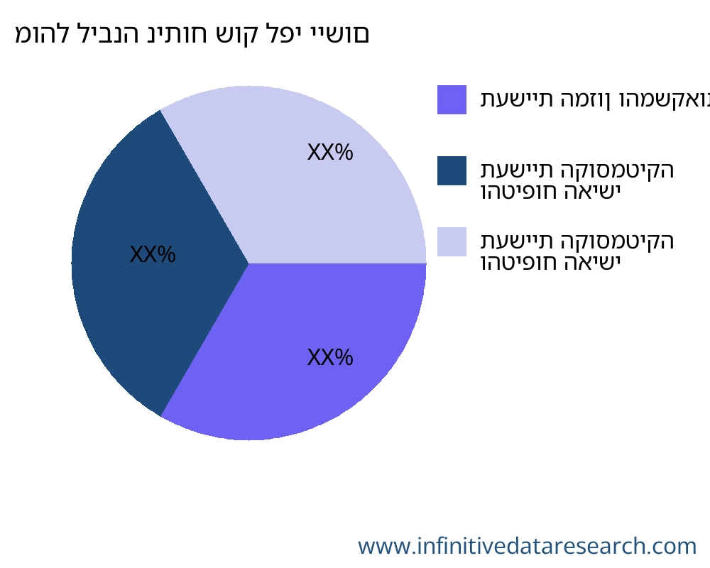 מוהל ליבנה שוק לפי יישום - Infinitive Data Research