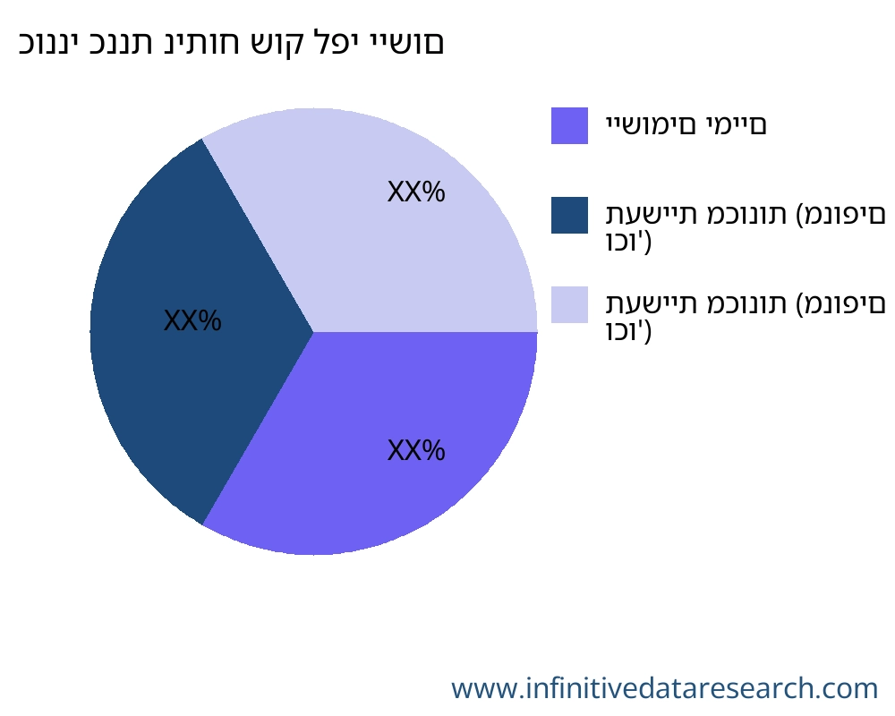 כונני כננת שוק לפי יישום - Infinitive Data Research