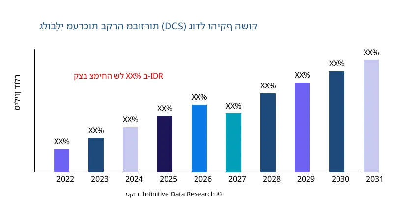 מערכות בקרה מבוזרות (DCS) גודל והיקף השוק - Infinitive Data Research