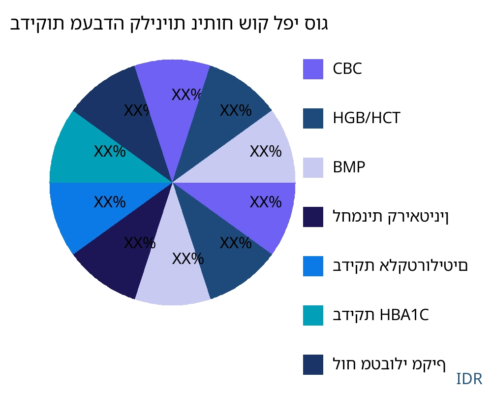 בדיקות מעבדה קליניות שוק לפי סוג מוצר - Infinitive Data Research