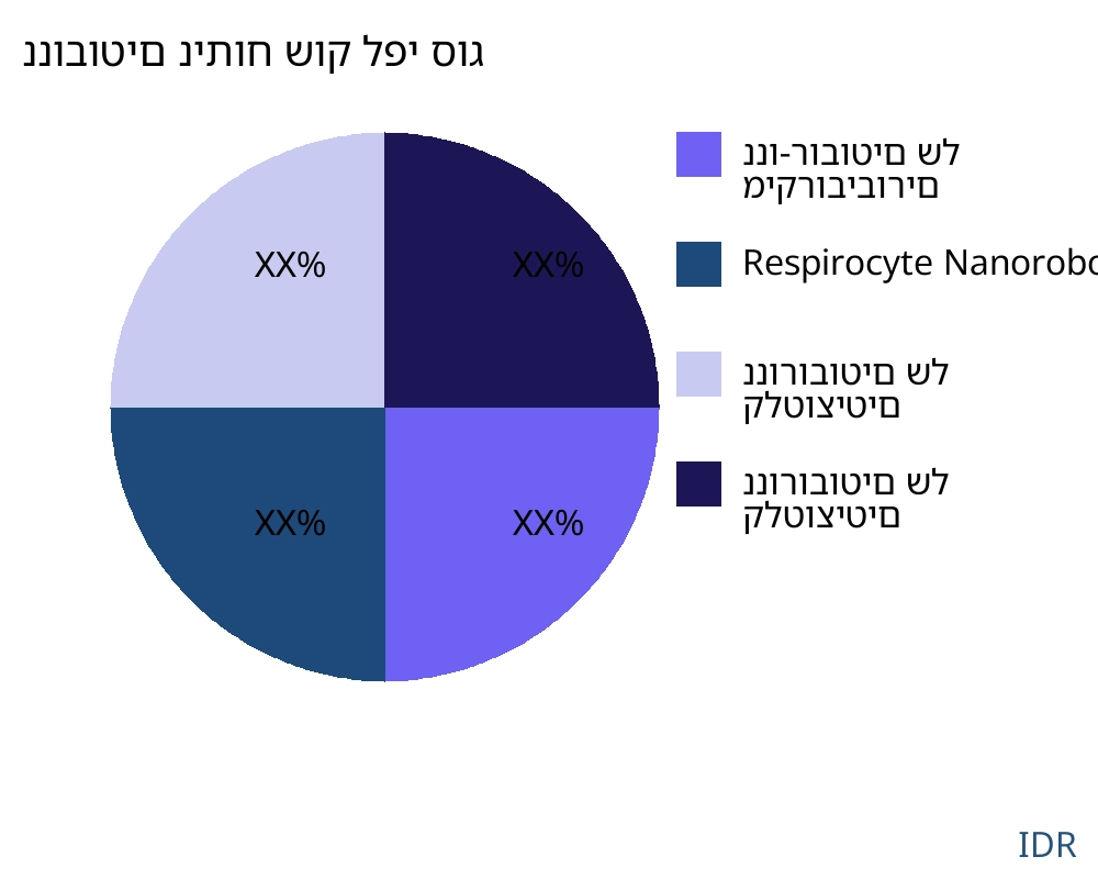 ננובוטים שוק לפי סוג מוצר - Infinitive Data Research