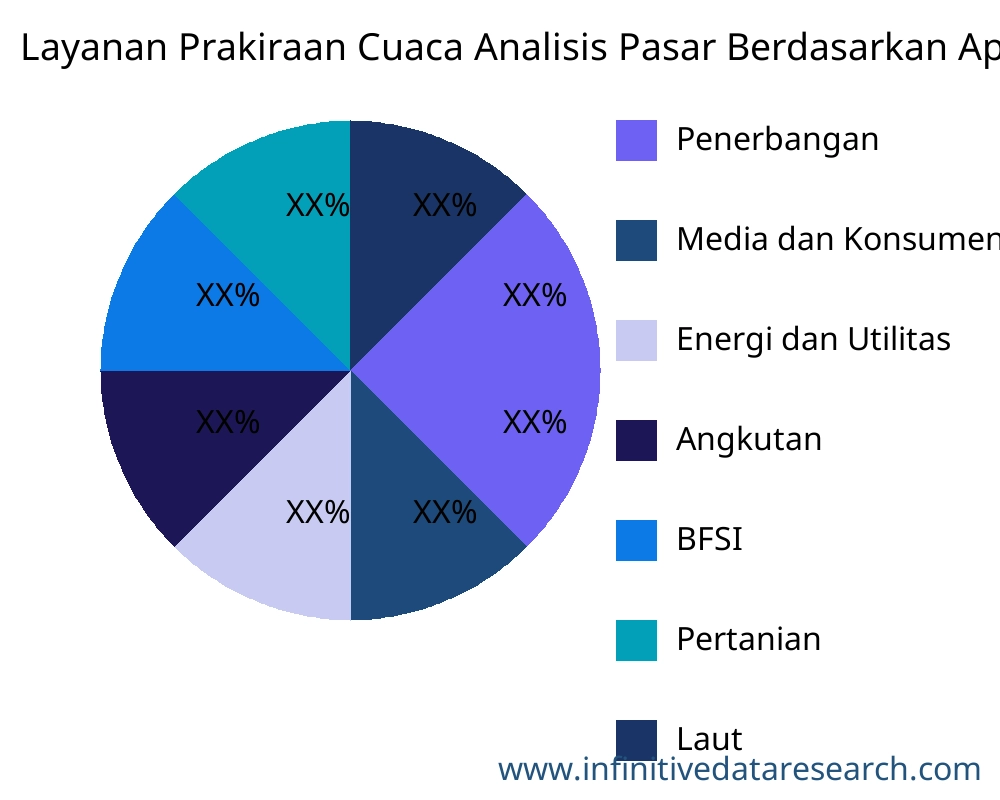 Layanan Prakiraan Cuaca pasar menurut aplikasi - Infinitive Data Research
