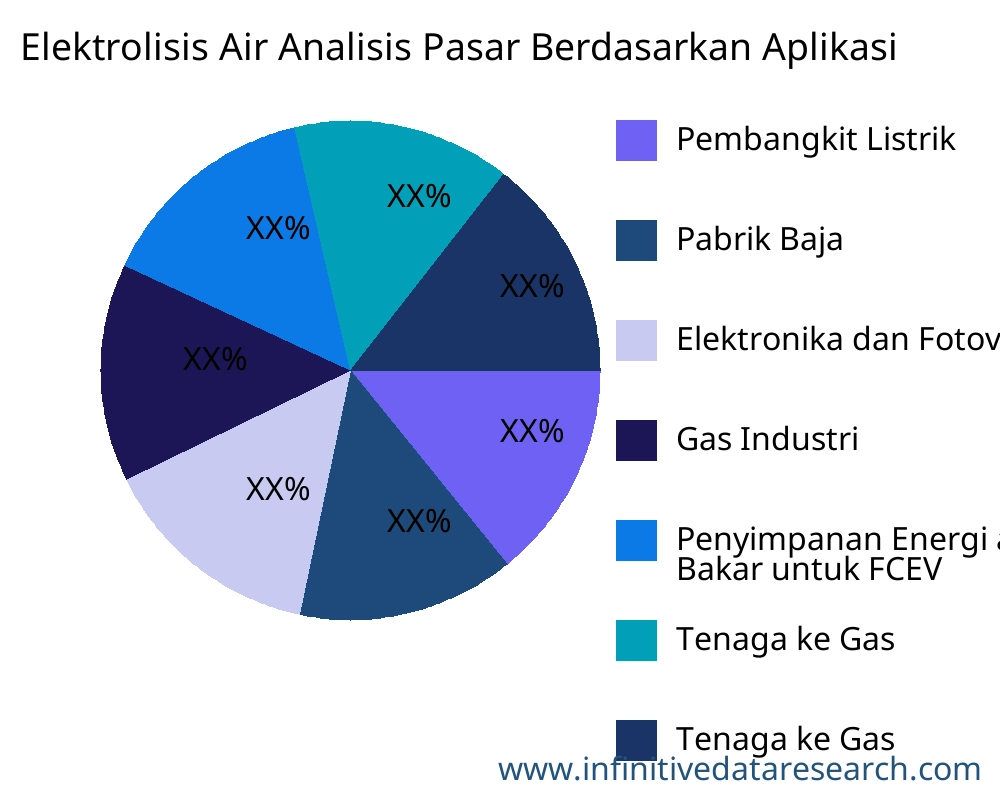 Elektrolisis Air pasar menurut aplikasi - Infinitive Data Research