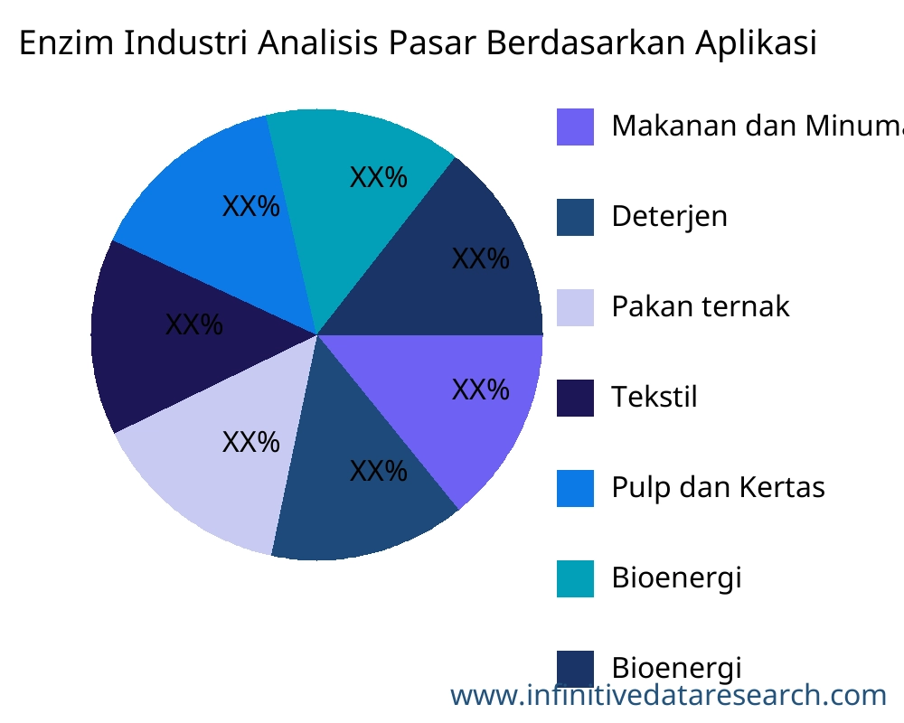 Enzim Industri pasar menurut aplikasi - Infinitive Data Research