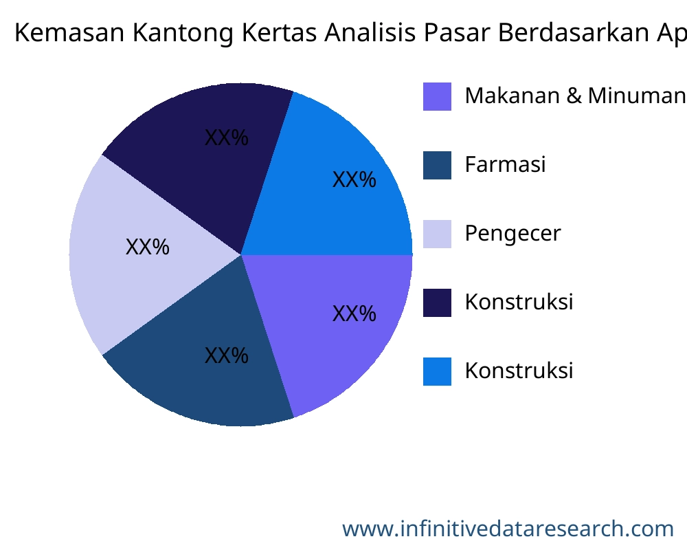 Kemasan Kantong Kertas pasar menurut aplikasi - Infinitive Data Research