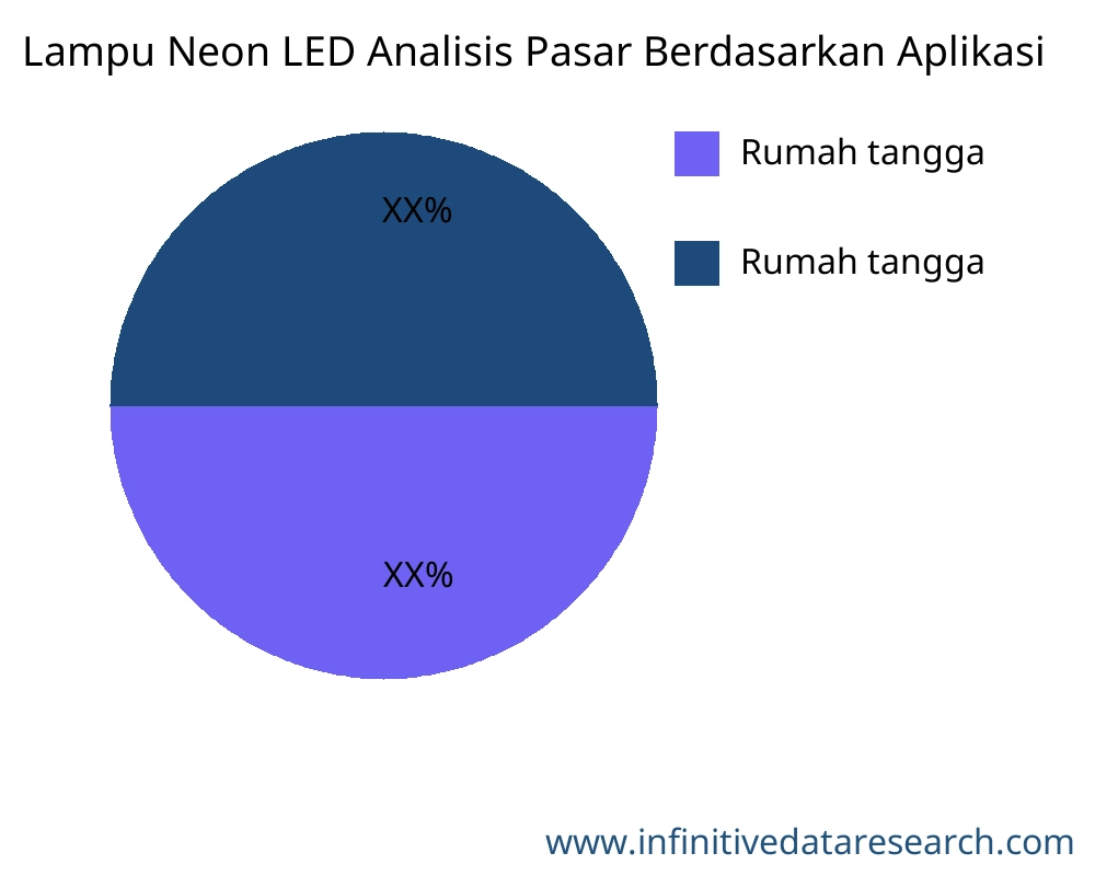 Lampu Neon LED pasar menurut aplikasi - Infinitive Data Research