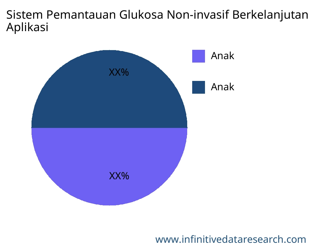 Sistem Pemantauan Glukosa Non-invasif Berkelanjutan untuk Diabetes pasar menurut aplikasi - Infinitive Data Research