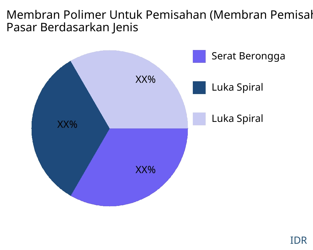 Membran Polimer Untuk Pemisahan (Membran Pemisahan Gas; Membran Pemisahan Gas Polimer) pasar menurut jenis produk - Infinitive Data Research