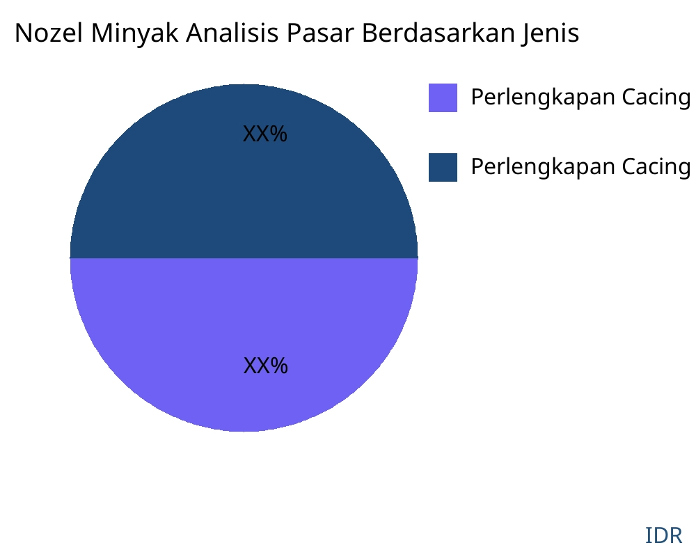 Nozel Minyak pasar menurut jenis produk - Infinitive Data Research