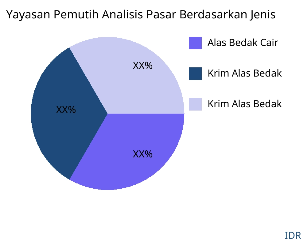 Yayasan Pemutih pasar menurut jenis produk - Infinitive Data Research