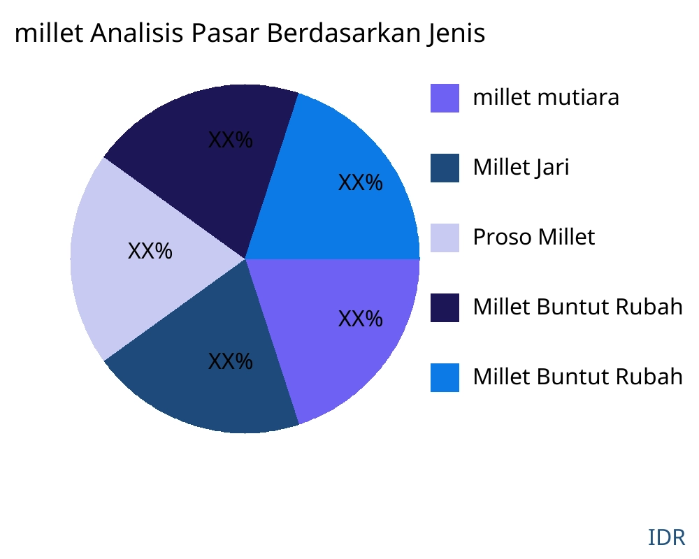 millet pasar menurut jenis produk - Infinitive Data Research