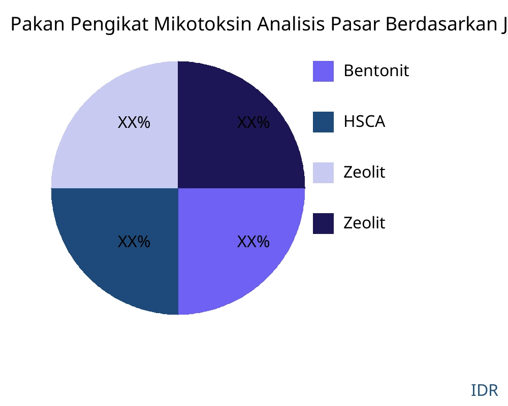 Pakan Pengikat Mikotoksin pasar menurut jenis produk - Infinitive Data Research