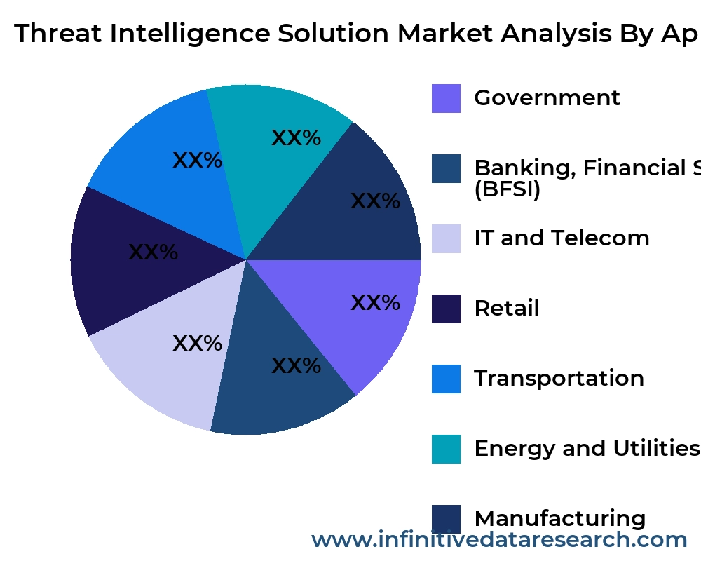 Threat Intelligence Solution market by application - Infinitive Data Research Threat Intelligence Solution market by application - Infinitive Data Research