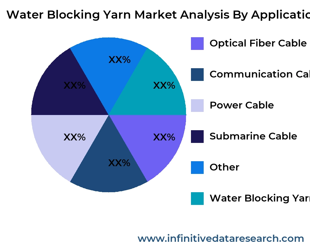 Water Blocking Yarn market by application - Infinitive Data Research Water Blocking Yarn market by application - Infinitive Data Research