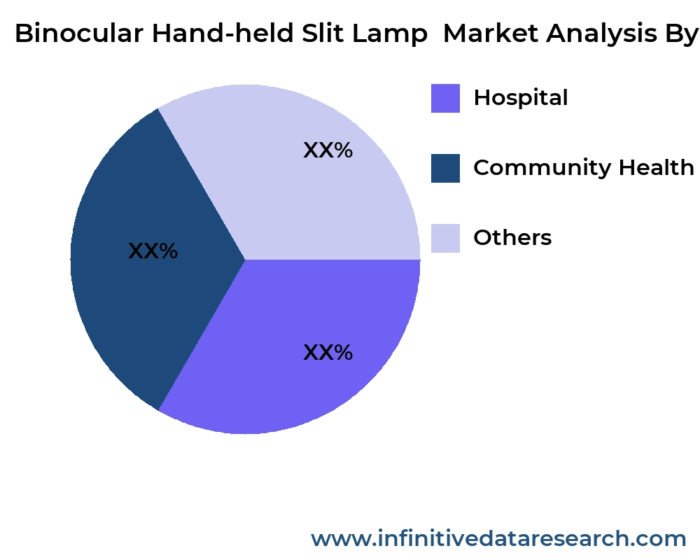 Binocular Hand-held Slit Lamp market by application - Infinitive Data Research Binocular Hand-held Slit Lamp market by application - Infinitive Data Research