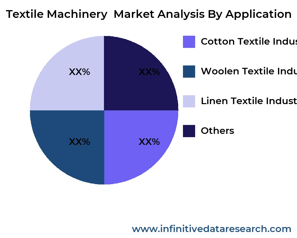 Textile Machinery  market by application - Infinitive Data Research