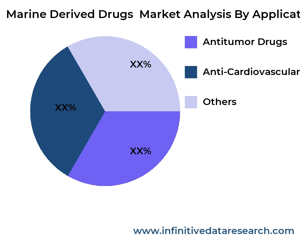 Marine Derived Drugs market by application - Infinitive Data Research Marine Derived Drugs market by application - Infinitive Data Research