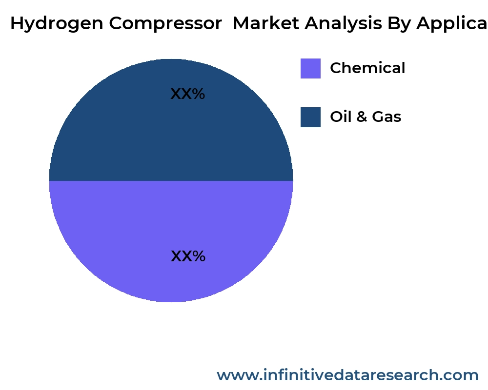 Hydrogen Compressor  market by application - Infinitive Data Research