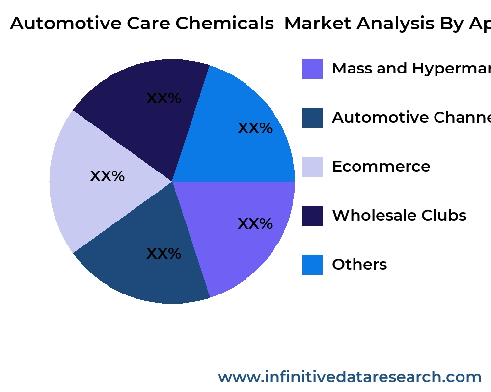Automotive Care Chemicals market by application - Infinitive Data Research Automotive Care Chemicals market by application - Infinitive Data Research