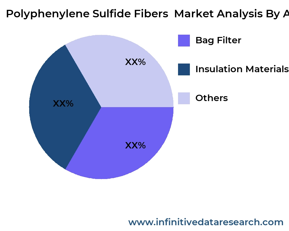 Polyphenylene Sulfide Fibers  market by application - Infinitive Data Research