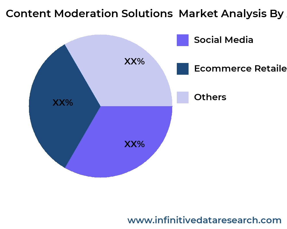 Content Moderation Solutions  market by application - Infinitive Data Research