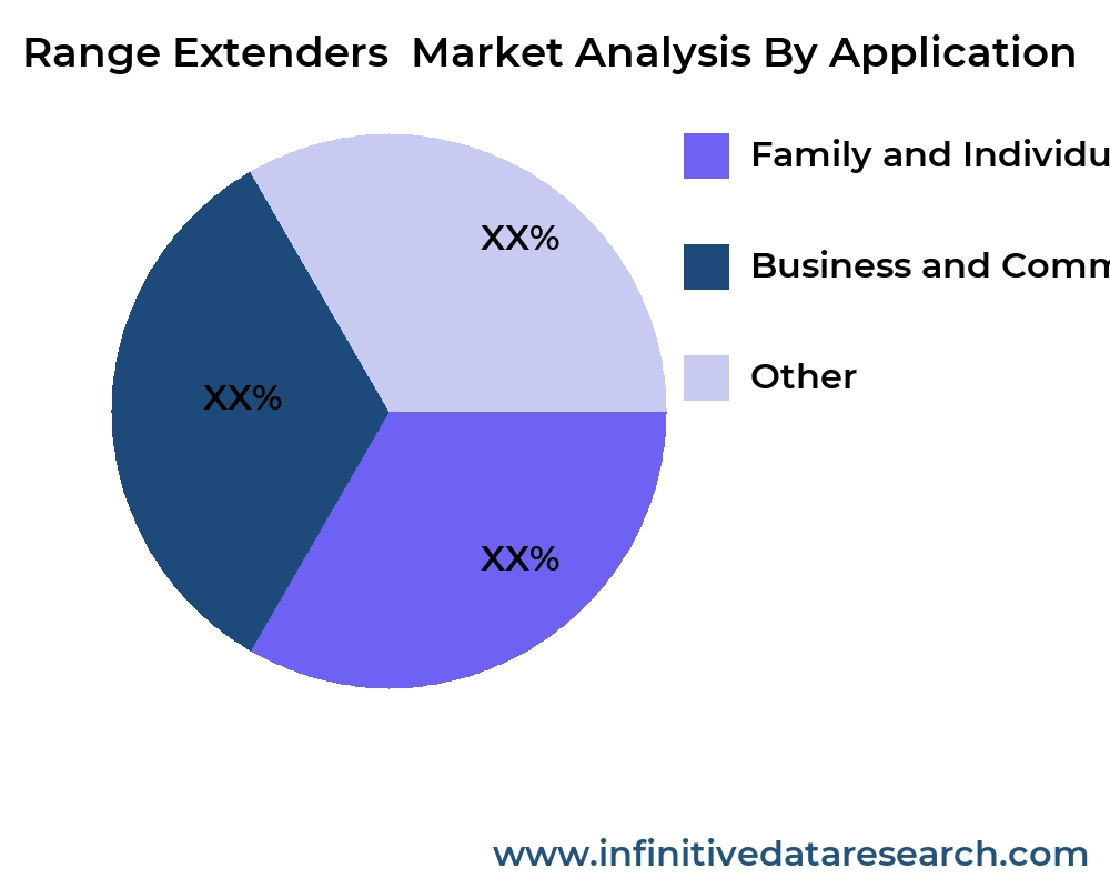 Range Extenders  market by application - Infinitive Data Research