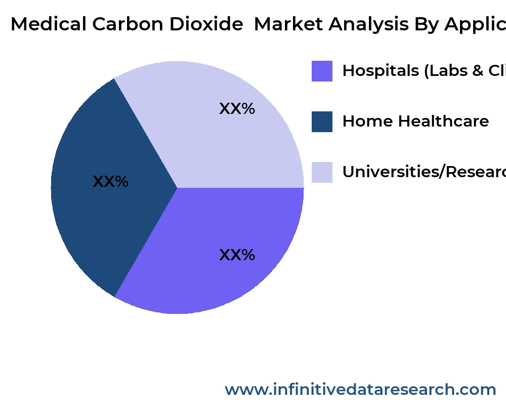 Medical Carbon Dioxide market by application - Infinitive Data Research Medical Carbon Dioxide market by application - Infinitive Data Research