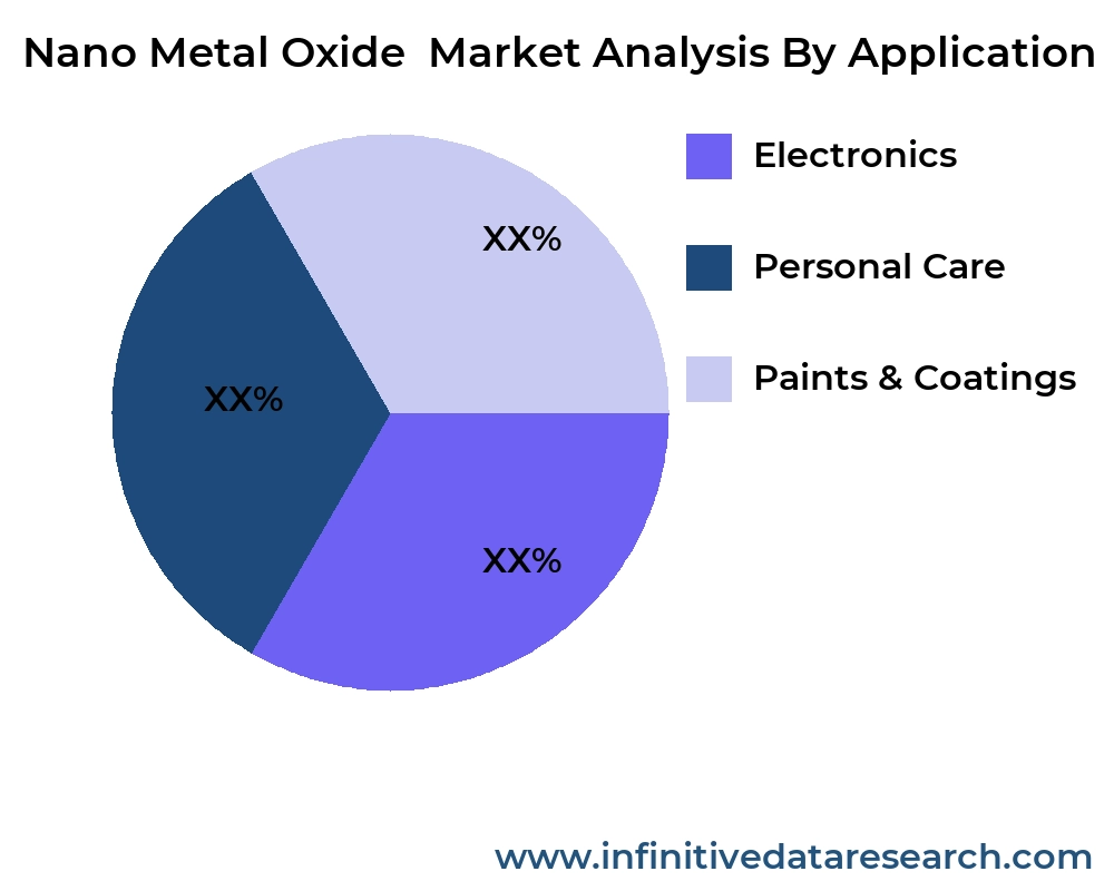 Nano Metal Oxide market by application - Infinitive Data Research Nano Metal Oxide market by application - Infinitive Data Research